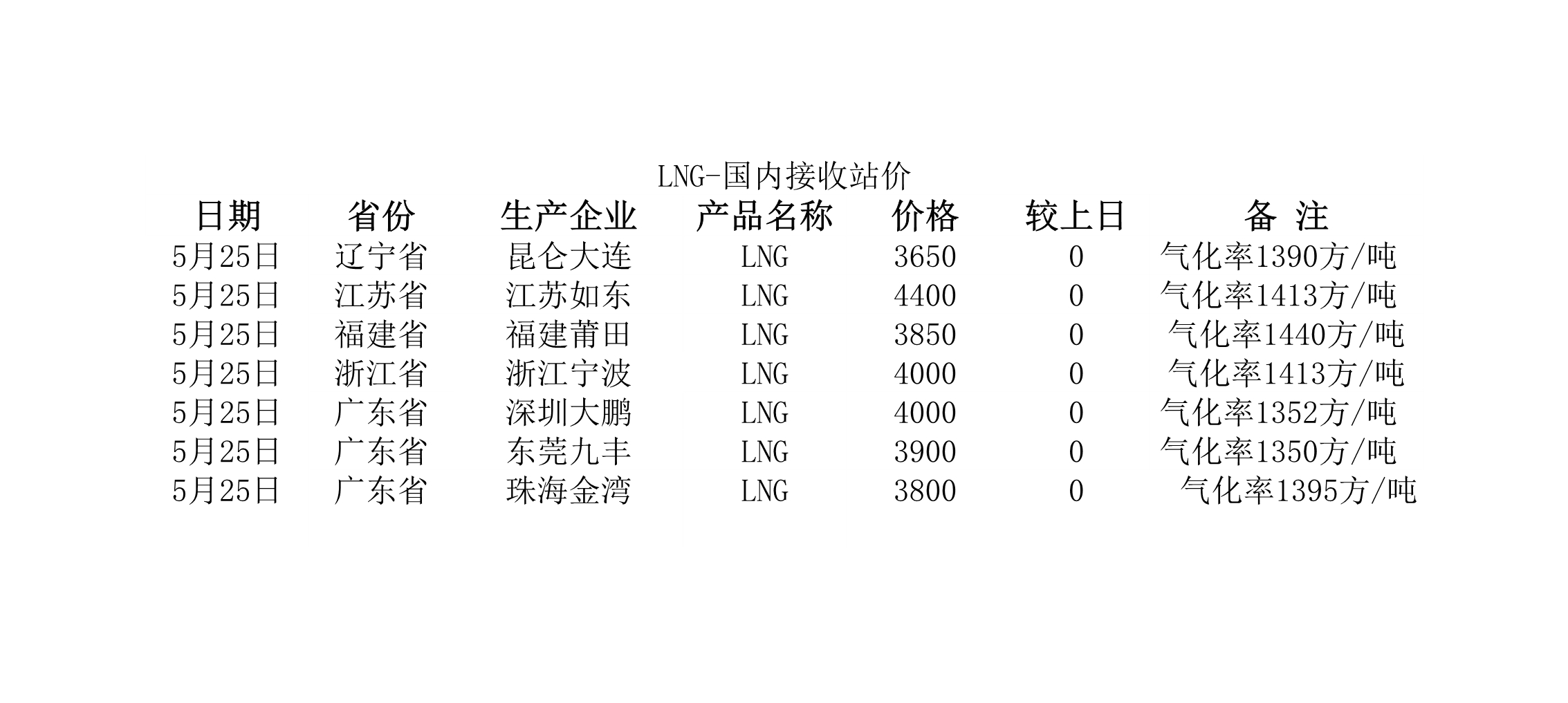2018年5月25日國(guó)內(nèi)<a href=http://www.cctianyuan.com/e/tags/?tagname=LNG target=_blank class=infotextkey>LNG</a>接收站價(jià).jpg
