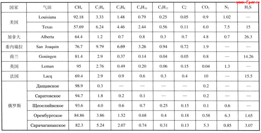 美國(guó)、加拿大、委內(nèi)瑞拉、荷蘭、英國(guó)、法國(guó)、俄羅斯氣田天然氣組成（體積分?jǐn)?shù)）.png