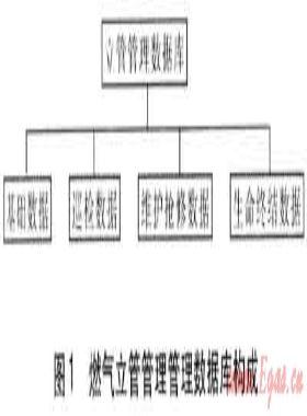 燃?xì)饬⒐芄芾頂?shù)據(jù)庫系統(tǒng)的建立和運用