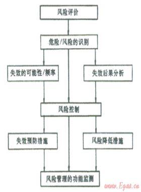 結(jié)合數(shù)字管道技術(shù)、管道完整性管理理念建立管道風(fēng)險(xiǎn)管理系統(tǒng)