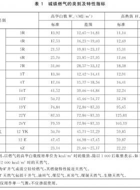 城鎮(zhèn)燃?xì)夥N類將擴(kuò)大增加了液化石油氣混空氣、二甲醚氣、沼氣
