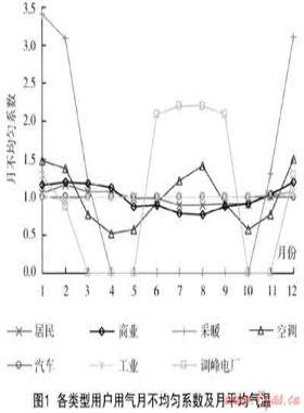 城市天然氣用戶(hù)發(fā)展策略研究