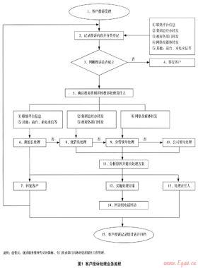 燃氣企業(yè)服務(wù)投訴與危機管理分析與對策