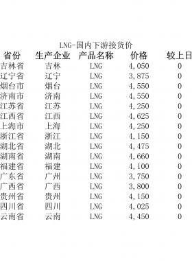 2018年5月25日國內(nèi)下游LNG接貨價(jià)、LNG接收站價(jià)、LNG工廠價(jià)