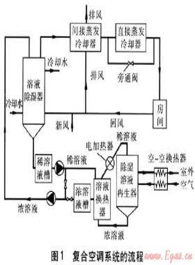 蒸發(fā)冷卻與溶液除濕復合空調系統(tǒng)的應用