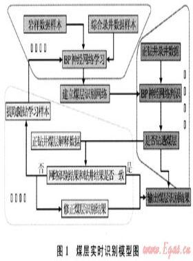 煤層氣水平井的煤層實(shí)時(shí)識別技術(shù)