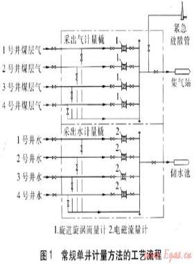 煤層氣井氣水產(chǎn)量計量方法的技術經(jīng)濟性比較