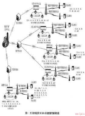 川東地區(qū)天然氣生產SCADA系統的優(yōu)化改造
