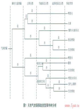 城市中高壓燃氣管道泄漏、火災事故風險分析