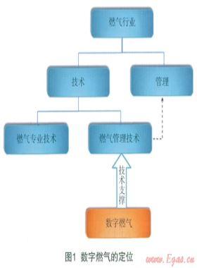 數(shù)字燃?xì)獾母拍?、范疇、理論及核心技術(shù)
