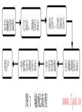 城鎮(zhèn)高壓、次高壓燃?xì)夤艿拦こ探ㄔO(shè)探討