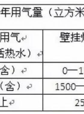 北京明起天然氣調(diào)價(jià)啦！每立方米上調(diào)3毛5