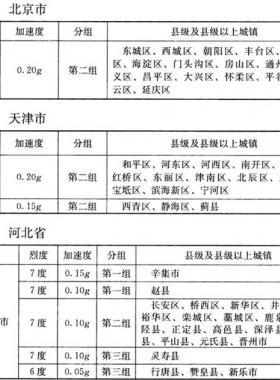 我國主要城鎮(zhèn)抗震設防烈度、設計基本地震加速度和設計地震分組