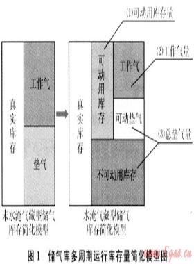 水淹枯竭氣藏型地下儲(chǔ)氣庫(kù)盤(pán)庫(kù)方法