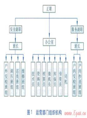 燃氣安全運營管理內業(yè)支撐系統的研究