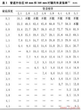 新版ASME B31G—2009管道剩余強(qiáng)度評價標(biāo)準(zhǔn)先進(jìn)性分析