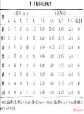 華北地區(qū)各類(lèi)煤儲(chǔ)層孔隙、吸附特征及試井成果分析