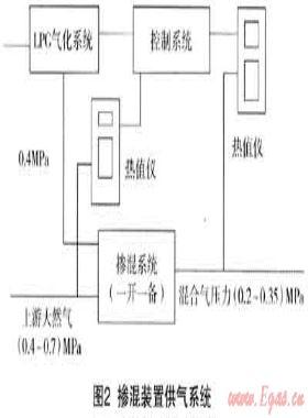 多氣源混供技術(shù)在?？诠艿廊?xì)夤?yīng)中的應(yīng)用