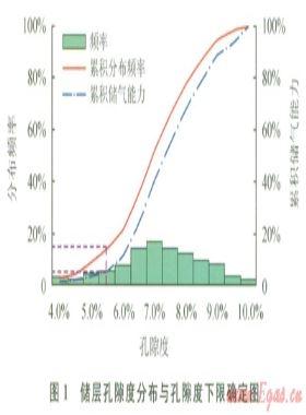低孔、低滲致密砂巖儲層物性下限值的確定