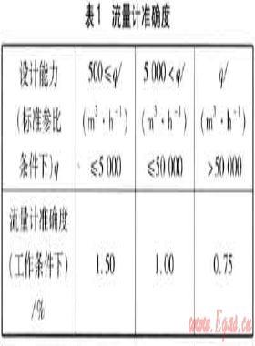 城市天然氣門站計量系統(tǒng)的優(yōu)化設計