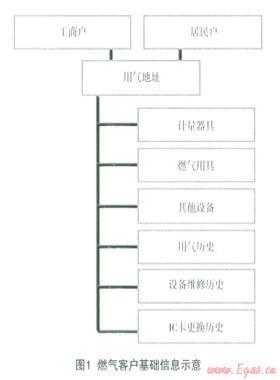 基于移動互聯(lián)網(wǎng)的燃?xì)獍踩鳂I(yè)服務(wù)平臺的應(yīng)用設(shè)計(jì)和實(shí)踐