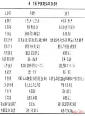 我國(guó)頁巖氣富集類型及資源特點(diǎn)