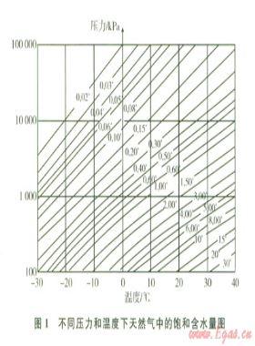 對國標 18047-2000修訂的建議(一)——關(guān)于CNG的組成性質(zhì)指標