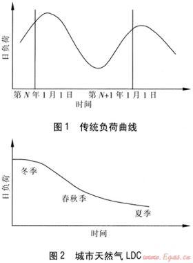 基于負荷持續(xù)曲線的天然氣市場及供應(yīng)規(guī)劃